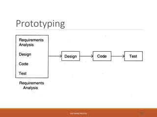 Prototyping
SOFTWARE PROCESS 33
 
