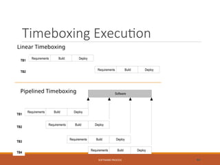 Timeboxing Execution
SOFTWARE PROCESS 44
Software
Requirements Build Deploy
TB1
TB2
Requirements Build Deploy
TB2
Requirements Build Deploy
TB3
Requirements Build Deploy
TB4
Requirements Build Deploy
TB1
TB2
Requirements Build Deploy
TB2
Linear Timeboxing
Pipelined Timeboxing
 