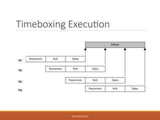 Timeboxing Execution
Software
Requirements Build Deploy
TB1
TB2
Requirements Build Deploy
TB2
Requirements Build Deploy
TB3
Requirements Build Deploy
TB4
SOFTWARE PROCESS 51
 