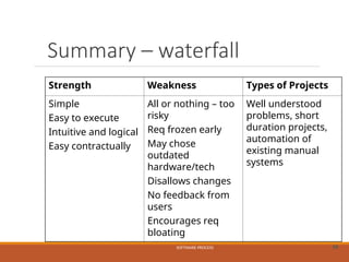 Summary – waterfall
Strength Weakness Types of Projects
Simple
Easy to execute
Intuitive and logical
Easy contractually
All or nothing – too
risky
Req frozen early
May chose
outdated
hardware/tech
Disallows changes
No feedback from
users
Encourages req
bloating
Well understood
problems, short
duration projects,
automation of
existing manual
systems
SOFTWARE PROCESS 59
 