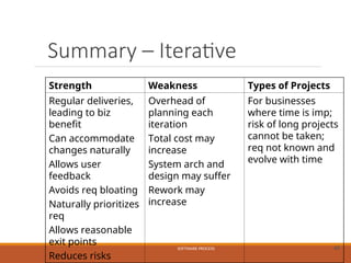 Summary – Iterative
Strength Weakness Types of Projects
Regular deliveries,
leading to biz
benefit
Can accommodate
changes naturally
Allows user
feedback
Avoids req bloating
Naturally prioritizes
req
Allows reasonable
exit points
Reduces risks
Overhead of
planning each
iteration
Total cost may
increase
System arch and
design may suffer
Rework may
increase
For businesses
where time is imp;
risk of long projects
cannot be taken;
req not known and
evolve with time
SOFTWARE PROCESS 61
 