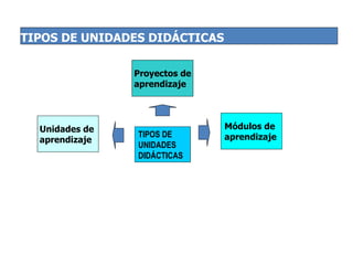Unidades de  aprendizaje Proyectos de aprendizaje Módulos de aprendizaje TIPOS DE UNIDADES DIDÁCTICAS TIPOS DE UNIDADES DIDÁCTICAS 