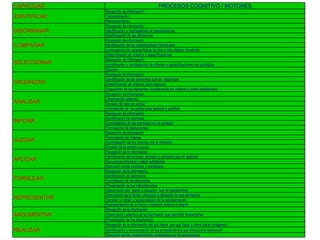 CAPACIDAD PROCESOS COGNITIVO / MOTORES IDENTIFICAR Recepción de información. Caracterización Reconocimiento. DISCRIMINAR Recepción de información Identificación y contrastación de características Manifestación de las diferencias COMPARAR Recepción de información Identificación de las características individuales contrastación de características de dos o más objetos de estudio SELECCIONAR Determinación de criterios o especificaciones Búsqueda  de información Identificación y contrastación de criterios o especificaciones con prototipos Elección  ORGANIZAR Recepción de información Identificación de los elementos que se  organizará Determinación de criterios para organizar Disposición de los elementos considerando los criterios y orden establecidos ANALIZAR. Recepción de información Observación selectiva División del todo en partes Interrelación de  las partes para explicar o justificar INFERIR. Recepción de información Identificación de premisas Contrastación de las premisas con el contexto. Formulación de deducciones JUZGAR Recepción de información Formulación de criterios Contrastación de los criterios con el referente Emisión de la opinión o juicio. APLICAR Recepción de la información. Identificación del proceso, principio o concepto que se  aplicará Secuenciar procesos y elegir estrategias Ejecución de los procesos y estrategias. FORMULAR Recepción de la información. Identificación de elementos Interrelación de los elementos Presentación de las interrelaciones REPRESENTAR Observación del  objeto o situación  que se representará Descripción de la forma / situación y ubicación de sus elementos Generar un orden y secuenciación de la representación Representación de la forma o situación externa e interna  ARGUMENTAR Recepción de la información Observación selectiva de la información que permitirá fundamentar Presentación de los argumentos REALIZAR Recepción de la información del qué hacer, por qué hacer y cómo hacer (imágenes ) Identificación y secuenciación de los procedimientos que involucra la realización Ejecución de los procedimientos controlados por el pensamiento 