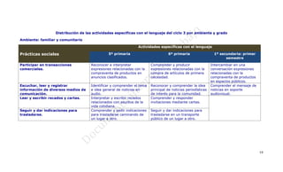 Distribución de las actividades específicas con el lenguaje del ciclo 3 por ambiente y grado

Ambiente: familiar y comunitario

                                                               Actividades específicas con el lenguaje

Prácticas sociales                            5º primaria                        6º primaria                  1º secundaria: primer
                                                                                                                    semestre

Participar en transacciones         Reconocer e interpretar            Comprender y producir                 Intercambiar en una
comerciales.                        expresiones relacionadas con la    expresiones relacionadas con la       conversación expresiones
                                    compraventa de productos en        compra de artículos de primera        relacionadas con la
                                    anuncios clasificados.             necesidad.                            compraventa de productos
                                                                                                             en espacios públicos.
Escuchar, leer y registrar          Identificar y comprender el tema   Reconocer y comprender la idea        Comprender el mensaje de
información de diversos medios de   e idea general de noticias en      principal de noticias periodísticas   noticias en soporte
comunicación.                       audio.                             de interés para la comunidad.         audiovisual.
Leer y escribir recados y cartas.   Interpretar y escribir recados     Comprender y responder
                                    relacionados con asuntos de la     invitaciones mediante cartas.
                                    vida cotidiana.
Seguir y dar indicaciones para      Comprender y pedir indicaciones    Seguir y dar indicaciones para
trasladarse.                        para trasladarse caminando de      trasladarse en un transporte
                                    un lugar a otro.                   público de un lugar a otro.




                                                                                                                                        19
 