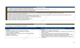 Ser con el lenguaje
     - La lengua como medio para descubrir otros pueblos y culturas.
     - Los relatos de viaje como reflejo de emociones y experiencias y valores de las personas y sus culturas.
     - Aprecio por expresiones culturales propias de la lengua extranjera.
     - Participar con interés en la lectura en voz alta de un relato de viaje.
     Producto: Frases descriptivas para comparar semejanzas y diferencias
      Distribuir entre los alumnos las acciones necesarias para realizar una tabla comparativa entre países hablantes de lengua inglesa y México.
     - Imaginar un viaje, ya sea realista o fantástico.
     - Escribir frases descriptivas para comparar las semejanzas y diferencias en aspectos naturales y expresiones culturales del viaje (personas, vegetación, clima,
     vestimenta, comida, costumbres, etc.) entre países de habla inglesa y México.
     - Revisar que la escritura esté completa y cumpla con las convenciones ortográficas.
     - Incluir imágenes que ilustren las frases descriptivas.
     - Elaborar una tabla y completarla con las frases descriptivas.
      Colocar los álbumes en un lugar apropiado del aula.




                                                                       APRENDIZAJES ESPERADOS

Al final del bloque 4, los estudiantes serán capaces de:

 Interpretar y escribir recados relacionados con asuntos de la vida cotidiana.           Leer un relato breve de viaje para descubrir aspectos naturales y expresiones
                                                                                         culturales específicos de países hablantes de lengua inglesa.
Al hacerlo                                                                               Al hacerlo:
- Identifican propósito, función, destinatario y remitente.                              - Reconocen tema, propósito y destinatario.
- Reconocen las partes de las que se componen los recados.                               - Identifican el o los párrafos que corresponden a la introducción, al desarrollo y al
- Leen e interpretan el contenido.                                                         final de un relato.
- Localizan las expresiones que indican lo que se espera del remitente.                  - Aclaran frases y palabras nuevas con ayuda de diccionarios bilingües.
- Escriben fechas y horas.                                                               - Enuncian aspectos naturales y expresiones culturales mencionados en el relato.
- Redactan un recado completo.                                                           - Responden preguntas sobre la sucesión o simultaneidad de acciones.
                                                                                         - Comparan aspectos naturales y elementos culturales semejantes y diferentes a
                                                                                           los propios.




                                                                                                                                                                             36
 