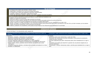 Ser con el lenguaje
     -   La lengua como medio para solicitar y ofrecer ayuda.
     -   Asertividad y confianza en el uso de una lengua extranjera.
     -   La lengua como medio para establecer relaciones interpersonales.
     -   Cortesía y respeto en solicitudes y peticiones de ayuda.
     -   Reglas del intercambio dialógico: atender al que habla, respetar los turnos de palabra.
     Producto: Guía rápida para trasladarse a pie en la comunidad
      Distribuir entre los alumnos las acciones para elaborar una guía rápida para trasladarse a pie.
     - Realizar un croquis de la comunidad.
     - Seleccionar lugares a los que se quiera llegar partiendo de la escuela.
     - Revisar en el croquis espacios naturales y/o una construcción humanas que puedan utilizarse de puntos de referencia.
     - Trazar en el croquis una ruta para desplazarse de la escuela a los lugares seleccionados.
     - Escribir, a partir de un modelo, enunciados con las indicaciones necesarias para seguir una ruta y desplazarse de un lugar a otro
     - Revisar, en parejas y con ayuda del profesor y de un diccionario bilingüe, que las instrucciones sean claras, que ofrezcan la ruta más corta, que estén completas, que las palabras
       tengan una escritura convencional y que la puntuación sea adecuada.
      Elaborar y presentar a los compañeros y otros grupos una guía rápida con las indicaciones para trasladarse en la comunidad.



                                                                             APRENDIZAJES ESPERADOS

Al final del bloque 5, los estudiantes serán capaces de:

  Registrar información sobre un tema específico de otras asignaturas a partir de              Comprender y pedir indicaciones para trasladarse caminando de un lugar a otro.
  preguntas.
Al hacerlo:                                                                                   Al hacerlo:
 - Reconocen propósito y destinatario de cuestionarios.                                       - Identifican quién da las indicaciones y quién las recibe.
 - Identifican las partes que componen cuestionarios.                                         - Reconocen los nombres de los puntos cardinales y otros puntos de orientación,
 - Diferencian preguntas abiertas de preguntas cerradas.                                        cuando se dicen o escriben.
 - Formular preguntas orales sobre aspectos de un tema específico.                            - Enuncian preguntas para pedir indicaciones sobre cómo trasladarse de un lugar a
 - Localizan y discriminan fuentes de consulta para la búsqueda de información.                 otro.
 - Utilizan índices, títulos y palabras clave de fuentes de consulta para ubicar              - Completan enunciados para describir la posición de una persona respecto de un
    información.                                                                                punto de referencia.
 - Completan preguntas abiertas y cerradas sobre las ideas principales de un tema.            - Comprenden y ofrecen indicaciones orales y escritas para trasladarse de un lugar a
  - Escriben un cuestionario.                                                                   otro.




                                                                                                                                                                                             40
 