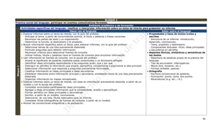 BLOQUE 2
Práctica social del lenguaje: participar en eventos comunicativos formales.
                                                                    Ambiente académico y de formación
    Actividades específicas del lenguaje: clasificar e interpretar información sobre un tema de interés para          presentar un informe.
                                                    Hacer con el lenguaje                                                         Saber sobre el lenguaje
     Explorar informes sobre un tema de interés, con la guía del profesor.                                          Propiedades y tipos de textos orales y
      - Anticipar el tema, a partir de conocimientos previos, el título y palabras o frases conocidas.                escritos
      - Reconocer las partes del texto y su organización.                                                             - Estructura de un informe: introducción,
      - Determinar la función, el destinatario y el propósito.                                                        desarrollo, conclusiones.
     Buscar información específica sobre un tema, para elaborar informes, con la guía del profesor.                  - Tema, propósito y destinatario.
      - Seleccionar temas de una lista previamente elaborada.                                                         - Componentes textuales: título, ideas principales
      - Formular preguntas para obtener información.                                                                  y secundarias en párrafos.
      - Reconocer criterios para seleccionar fuentes de consulta.                                                    Aspectos fónicos, sintácticos y semánticos de
      - Utilizar índices, títulos y palabras clave en fuentes de consulta para encontrar información.                 los textos
     Leer información en fuentes de consulta, con la ayuda del profesor.                                             - Repertorio de palabras propio de la práctica del
      - Aclarar el significado de palabras mediante pistas contextuales o un diccionario bilingüe.                    lenguaje.
      - Identificar ideas principales respondiendo a las preguntas quién, qué y por qué.                              - Tipo de enunciados: interrogativos.
      - Distinguir en párrafos la información que amplía, ejemplifica, complementa o argumenta la idea principal.     - Nexos (but, however, etc.).
 Bloque 2




      - Seleccionar información que responda a preguntas previamente formuladas.                                      - Formas verbales: pasivas.
      - Clasificar información en ideas principales e ideas secundarias.                                             Ortografía
      - Establecer relaciones entre información principal y secundaria, empleando nexos de una lista previamente      - Escritura convencional de palabras.
        elaborada.                                                                                                    - Puntuación: punto, coma, dos puntos.
      - Organizar información en mapas conceptuales.                                                                  - Abreviaturas (e.g, etc., i.e.).
     Elaborar informes sobre un tema de interés, con base en información previamente obtenida, a partir de un
      modelo y con la ayuda del profesor.
      - Completar enunciados parafraseando ideas principales.
      - Agregar a ideas principales información que la complemente, amplíe o ejemplifique.
      - Formar párrafos con ideas principales y secundarias.
      - Escribir, a partir de un modelo, conclusiones.
      - Seleccionar, de una lista, títulos adecuados para un informe.
      - Completar fichas bibliográficas de fuentes de consulta, a partir de un modelo.
     Revisar las convenciones ortográficas y de puntuación.




                                                                                                                                                                     46
 