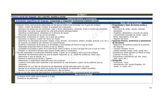 BLOQUE 4
Práctica social del lenguaje: leer y escribir recados y cartas.
                                                                                Ambiente familiar y comunitario
            Actividades específicas del lenguaje: comprender y responder invitaciones mediante cartas.
                                                             Hacer con el lenguaje                                                                  Saber sobre el lenguaje
             Explorar cartas, previamente elaboradas, en las que se invite a una actividad, con la guía del profesor.                 Propiedades y tipos de textos orales y
              - Inferir, a partir de palabras o frases, el propósito de invitaciones.                                                   escritos
              - Distinguir las partes que las componen: lugar y fecha, destinatario, contenido, firma o nombre del remitente.           - Estructura de cartas: saludo, mensaje,
              - Reordenar una carta cuyas partes han sido previamente desorganizadas.                                                     despedida.
              - Identificar al destinatario, ubicándolo en la fórmula de saludo.                                                        - Propósito, destinatario y función de cartas.
              - Reconocer situaciones en las que se emplean.                                                                            - Componentes textuales de cartas: lugar y
             Interpretar invitaciones en cartas, con la guía del profesor.                                                               fecha, destinatario, firma, etc.
              - Reconocer el registro, a partir del léxico y/o frases.                                                                  - Registro del texto.
              - Determinar la naturaleza del evento (alegre, triste, familiar, comunitario, público, privado, gratuito o no, etc.),    Aspectos fónicos, sintácticos y semánticos
                de acuerdo con palabras que denoten sus características.                                                                de los textos
              - Clasificar invitaciones de acuerdo a la formalidad o informalidad del evento al que se invita.                          - Repertorio de palabras propio de la práctica
              - Responder preguntas sobre el evento al que se refieren.                                                                   del lenguaje.
 Bloque 4




              - Completar enunciados a partir de la información sobre la fecha, la hora y el lugar del acto al que se invita.           - Tiempos verbales: futuro
              - Emplear un diccionario bilingüe para aclarar dudas sobre el vocabulario.                                                - Verbos modales (need, could, would, etc.)
             Escribir respuestas a invitaciones mediante cartas, a partir de un modelo y con la guía del profesor.                     -Sustantivos: Doble genitivo (a friend of mine,
              - Identificar los elementos sobre los que se espera responder (p. ej., confirmar asistencia, llevar algo,                   a partner of yours, etc.)
                seleccionar lo que se solicite, etc.).                                                                                  -Pronombres cuantitativos (all, few, many,
              - Practicar la escritura de fechas y lugares.                                                                               little, much, etc.)
              - Seleccionar un destinatario adecuado para una invitación.                                                              Ortografía
              - Construir enunciados para responder a los elementos de una invitación, a partir de las palabras que los                 - Puntuación: coma.
                componen.                                                                                                               - Abreviaturas (UK- United Kingdom, Mr.-
              - Seleccionar de una lista de expresiones de despedida, la más adecuada para una carta.                                     mister, Jr.-junior, etc.)
              - Revisar en la escritura que todos los puntos de una invitación se respondan y estén completos.
              - Escribir, en un sobre, los datos del destinatario y del remitente.
             Leer en voz alta una carta para practicar la entonación de enunciados y la pronunciación de palabras.
                                                                                       Ser con el lenguaje
            - La lengua como medio para proponer e invitar.
            - Cortesía en las peticiones.




                                                                                                                                                                                     54
 