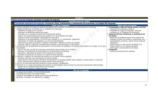 BLOQUE 3
Práctica social del lenguaje: participar en juegos de lenguaje.
                                                                                          Ambiente literario y lúdico
            Actividades específicas del lenguaje: reconocer ritmo, acentuación y entonación de oraciones, en juegos del lenguaje.
                                                                   Hacer con el lenguaje                                                                 Saber sobre el lenguaje
             Explorar ejemplos de juegos de palabras apropiados para practicar la acentuación y pronunciación en oraciones                Propiedades y tipos de textos orales y escritos
              predeterminadas por el profesor (p. ej. Hangman de oraciones).                                                                - Componentes textuales y gráficos.
               - Identificar al juego por su nombre.                                                                                        - Propósitos de juegos de lenguaje: descubrir
               - Distinguir la distribución gráfica del juego.                                                                                oraciones (p. ej. Hangman de oraciones).
               - Enunciar por su nombre las partes de la distribución gráfica.                                                             Aspectos fónicos, sintácticos y semánticos de
               - Activar los conocimientos previos para predecir el o los propósitos del juego.                                             los textos
               - Definir el número de palabras involucradas en cada caso.                                                                   - Repertorio de palabras propio de la práctica del
               - Identificar a los participantes y la función que cumplen (p. ej. coordinador, jugadores).                                    lenguaje (nombre de vocales y consonantes, etc.).
               - Determinar el número de jugadores y su turno de participación.                                                             - Características acústicas: patrón rítmico acentual,
               - Reconocer los pasos que sigue un jugador al participar y detectar el orden de sucesión.                                      entonación.
               - Adivinar, deducir y descubrir oraciones para practicar su pronunciación y acentuación.                                     - Diferencias en el valor sonoro de letras en la
             Comprender las características de acentuación y pronunciación de palabras y oraciones involucradas en un juego, con la guía     lengua materna y en lengua extranjera.
              del profesor.                                                                                                                 - Valor sonoro convencional de las letras.
 Bloque 3




              - Leer en voz alta una lista de oraciones previamente seleccionadas por el profesor.                                         Ortografía
              - Distinguir la acentuación de pronombres y/o contracciones en oraciones.                                                     - Escritura convencional de palabras.
              - Reconocer y diferenciar el patrón rítmico acentual en oraciones.
              - Clasificar las oraciones de acuerdo a su patrón rítmico acentual.
             Proponer y clasificar las oraciones de acuerdo con su patrón rítmico acentual.
              - Proponer oraciones cuya acentuación se quiera analizar.
              - Descomponer oraciones para contrastar la acentuación de palabras cuando están aisladas y cuando están en oraciones.
              - Dictar oraciones para clasificarlas según patrón rítmico acentual.
             Leer en voz alta oraciones para practicar su pronunciación y acentuación.
             Participar en un juego de lenguaje para practicar la acentuación y pronunciación de oraciones previamente seleccionadas.
              - Determinar las características del tipo de oraciones.
              - Establecer la mecánica y reglas del juego.
                                                                                                 Ser con el lenguaje
            - La lengua como medio y fin de entretenimiento.
            - Componentes lúdicos del trabajo escolar.
            - Compartir actividades de interés común entre los alumnos.
            - Aprender a competir con dedicación y respeto.




                                                                                                                                                                                               71
 