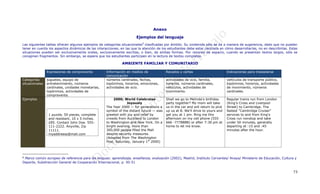 Anexo

                                                                       Ejemplos del lenguaje
Las siguientes tablas ofrecen algunos ejemplos de categorías situacionales 8 clasificadas por ámbito. Su contenido sólo se da a manera de sugerencia, dado que no pueden
tener en cuenta los aspectos dinámicos de las interacciones, en las que la atención de los estudiantes debe estar centrada en cómo desarrollarlas, no en describirlas. Estas
situaciones pueden ser exclusivamente orales, exclusivamente escritas, o bien, de ambas formas. Por razones de espacio, cuando se presentan textos largos, sólo se
consginan fragmentos. Sin embargo, se espera que los estudiantes participen en la lectura de textos completos.

                                                              AMBIENTE FAMILIAR Y COMUNITARIO

                Expresiones de compraventa          Información en medios de             Recados y cartas                        Indicaciones para trasladarse
                                                    comunicación
Categorías      juguetes, equipo de                 números cardinales, fechas,          actividades de ocio, familia,           vehículos de transporte público,
situacionales   entretenimiento, números            topónimos, horarios, emociones,      horarios, números cardinales,           topónimos, horarios, actividades
                cardinales, unidades monetarias,    actividades de ocio.                 vehículos, actividades de               de movimiento, números
                topónimos, actividades de                                                movimiento.                             cardinales.
                compraventa.
Ejemplos                                                2000; World Celebrates           Shall we go to Melinda’s birthday       Regular trains run from London
                                                                 Joyously                party together? My mom will take        (King's Cross and Liverpool
                                                    The Year 2000 — for generations a    us in the car and will return to pick   Street) to Cambridge. The
                                                    symbol of the distant future — was   up us at 8. We’ll drive to yours and    fastest "Cambridge Cruiser"
                 1 puzzle, 50 pieces, complete      greeted with joy and relief by       get you at 1 pm. Ring me this           services to and from King's
                 and resistant, 10 x 5 inches.      crowds from Auckland to London       afternoon on my cell phone (555-        Cross run nonstop and take
                 £85. Contact John Doe. 555-        to Washington and New York. On a     666 -7778888) or after 7:30 pm at       under 50 minutes, generally
                 111-2222. Anyville, Zip            birght evening, more than            home to let me know.                    departing at :15 and :45
                 11111.                             300,000 people filled the Mall                                               minutes after the hour.
                 myaddreess@mail.com                despite security measures.
                                                    (Adapted from The Washington
                                                    Post, Saturday, January 1st 2000)



8Marco común europeo de referencia para las lenguas: aprendizaje, enseñanza, evaluación (2002), Madrid, Instituto Cervantes/ Anaya/ Ministerio de Educación, Cultura y
Deporte, Subdirección General de Cooperación Internacional, p. 50-51


                                                                                                                                                                         73
 