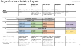STUDIO UNITS TECHNOLOGY
COURSES
HRW COURSES INTERNSHIP ELECTIVES / SWS
Ability
Ability to design and persuade
people
Ability to apply engineering
principles in design
Research, writing and critical
thinking ability
Ability to work
in an office environment Varied
Exposure Varied Property of materials,
engineering principles, and
const. technologies
Canon and history of
Architecture / Interior Design
/ Design / Urban Design
Office environment and a
new context/city
Varied
L1 Yr 1 M Foundation Studio + Field Studio ROWC + Perspectives
S Foundation Studio ROWC + Perspectives
L2 Yr 2 M L2 Studio (14c) TECH 1 (2c) HRW 1 (2c)
Electives / SWS (8c)
S L2 Studio (14c) TECH 2 (2c) HRW 2 (2c)
Yr 3 M L2 Studio (14c) TECH 3 (2c) HRW 3 (2c)
S L2 Studio (14c) TECH 4 (2c) HRW 4 (2c)
L3 Yr 4 M Practical Training (18c) Professional Practice (2c)
S L3 Studio (14c) TECH 5 (2c) HRW 5 (2c)
Electives / SWS (6c)
Yr 5 M L3 Studio (14c) TECH 6 (2c) HRW 6 (2c)
S L3 Studio (14c) TECH 7 (2c) HRW 7 (2c)
Evidence of Student Learning Final Portfolio (physical +
online) + Exhibition
Final exam / testing of actual
models / viva
3 iterations of 7 essays. Final
Essays in a bound volume.
Final Portfolio +
Presentation
Tutor Deliverables Final Briefs + Exhibition
+ Units Catalog
Lecture & tutorial notes in
bound volume.
All lecture notes in bound
volume. List of canonical
works covered.
External Review BoR to review final exhibition
for quality of learning and
design excellence
BoR to review essays for
clarity and excellence in
research & communication
Program Structure – Bachelor’s Programs tlc@cept.ac.in
5
 