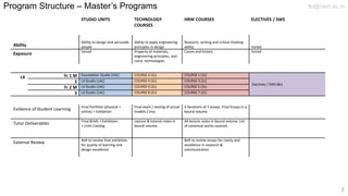 Program Structure – Master’s Programs
STUDIO UNITS TECHNOLOGY
COURSES
HRW COURSES ELECTIVES / SWS
Ability
Ability to design and persuade
people
Ability to apply engineering
principles in design
Research, writing and critical thinking
ability Varied
Exposure Varied Property of materials,
engineering principles, and
const. technologies
Canon and history Varied
L4 Yr 1 M Foundation Studio (14c) COURSE 2 (2c) COURSE 1 (2c)
Electives / SWS (8c)
S L4 Studio (14c) COURSE 4 (2c) COURSE 3 (2c)
Yr 2 M L4 Studio (14c) COURSE 6 (2c) COURSE 5 (2c)
S L4 Studio (14c) COURSE 8 (2c) COURSE 7 (2c)
Evidence of Student Learning Final Portfolio (physical +
online) + Exhibition
Final exam / testing of actual
models / viva
3 iterations of 7 essays. Final Essays in a
bound volume.
Tutor Deliverables Final Briefs + Exhibition
+ Units Catalog
Lecture & tutorial notes in
bound volume.
All lecture notes in bound volume. List
of canonical works covered.
External Review BoR to review final exhibition
for quality of learning and
design excellence
BoR to review essays for clarity and
excellence in research &
communication
tlc@cept.ac.in
7
 