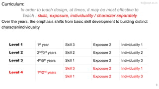 Curriculum:
Over the years, the emphasis shifts from basic skill development to building distinct
character/individuality. 6th/7th years Skill 1 Exposure 2 Individuality 3
Level 1 1st year Skill 3 Exposure 2 Individuality 1
Level 2 2nd/3rd years Skill 2 Exposure 2 Individuality 2
Level 3 4th/5th years Skill 1 Exposure 2 Individuality 3
Level 4 1st/2nd years
Skill 3 Exposure 2 Individuality 1
Skill 1 Exposure 2 Individuality 3
In order to teach design, at times, it may be most effective to
Teach : skills, exposure, individuality / character separately
tlc@cept.ac.in
9
 