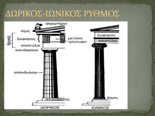 ΔΩΡΙΚΟΣ-ΙΩΝΙΚΟΣ ΡΥΘΜΟΣ
 