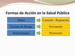 Formas de Acción en la Salud Pública
       Daños           Curación - Reparación

  Factores de Riesgo        Prevención

    Determinantes           Promoción
 