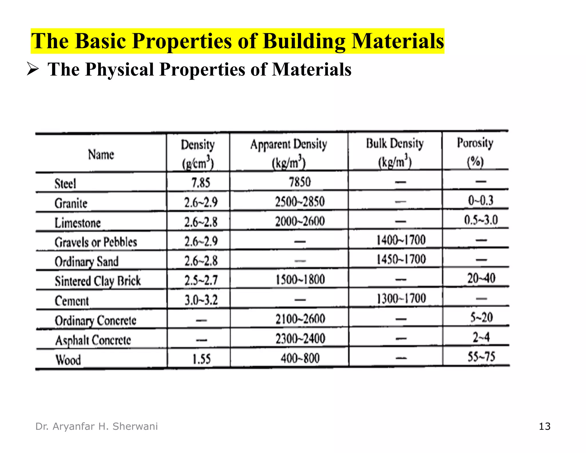 2-Properties of Materials.pdf | Civil Engineering Industry | Industries