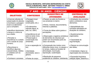 ESCOLA MUNICIPAL VIRTUOSA BERNARDINA DA COSTA
                             ESCOLA MUNICIPAL PROF. ANTONIO THIAGO G. SIMAS
                                 FRANCISCO DE ASSIS GOMES – DEDA – francisdeda@hotmail.com


                                 1º ANO - 06 ANOS – CIÊNCIAS
                                                            SUGESTÕES DE                        CRITÉRIOS DE
    OBJETIVOS                 CONTEÚDOS
                                                             ATIVIDADES                          AVALIAÇÃO
 Vivenciar atitudes de      Paisagem local          Passeio ao pátio da Escola ou          Ampliação dos conceitos
preservação do planeta;     (vegetação,              nos arredores no bairro;                sobre o ambiente e seus
 Conhecer a paisagem       construções, etc.);                                              elementos;
local e os elementos                                  Filmes, músicas, documentários,
que a compõem;               Os elementos           historias e palestras;                   Aplicabilidade dos
                            naturais (água, ar,                                              conceitos estudados em
 Identificar diariamente   solo, luz, calor);        Trocas de idéias sobre gostos e       situações do cotidiano;
o tempo e o clima na                                 percepções;
sua cidade;                  Importância do sol                                          Questionamentos
                            para os seres vivos;      Observação e registros simbólicos organizados;
 Perceber a                 Preservação e          de elementos da natureza que
importância no cuidado      conservação dos          podem ser encontrados perto da       Capacidade de
com a saúde do corpo        ambientes;               casa e da escola;                   argumentação;
humano;
                             Lixo e separação do  Comparação dos modos como                 Clareza na comunicação
 Reconhecer e              lixo;                 diferentes seres vivos, no espaço e        das idéias;
identificar algumas                               no tempo, realiza as funções de
características, hábitos     Identidade,         alimentação, locomoção,                     Criatividade e lógica na
e cuidados com os           diversidade, sexo e   reprodução, sustentação;                   organização dos conceitos;
animais;                    gênero;
                                                   Resolução de pequenos                     Expressão lingüística
 Conhecer o processo        Partes do corpo;    problemas do cotidiano, solicitando,       (relação objeto, desenho e
                                                            10
 