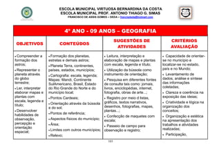ESCOLA MUNICIPAL VIRTUOSA BERNARDINA DA COSTA
                            ESCOLA MUNICIPAL PROF. ANTONIO THIAGO G. SIMAS
                                  FRANCISCO DE ASSIS GOMES – DEDA – francisdeda@hotmail.com




                               4º ANO - 09 ANOS – GEOGRAFIA
                                                                    SUGESTÕES DE                   CRITÉRIOS
OBJETIVOS                   CONTEÚDOS
                                                                     ATIVIDADES                    AVALIAÇÃO

 Compreender   a     Formação   dos planetas,          Leitura, interpretação e
                                                                                              Capacidade de orientar-
formação dos         estrelas e demais astros;        elaboração de mapas e plantas           se no município e
astros;               Planeta Terra, continentes,    com escala, legenda e título;           localizar-se no estado,
 Representar o      países, estados, municípios;      Utilização da bússola como            país e no Mundo;
planeta através                                       instrumento de orientação;               Levantamento de
                      Cartografia: escala, legenda;
do globo             Mapas: Mandi, Continente          Pesquisa em diferentes fontes         dados, análise e síntese
terrestre;           SulAmericano, Brasil, Estado     de consulta tais como: jornais,         das informações
 Ler, interpretar   do Rio Grande do Norte e do      livros, enciclopédias, internet,        coletadas;
elaborar mapas e     município local;                 fotografia, obras de arte...;            Clareza e coerência na
plantas com           Pontos Cardeais;                Registro por meio d listas,           exposição das ideias;
escala, legenda e                                     gráficos, textos narrativos,             Criatividade e lógica na
                      Orientação através da bússola
título;                                               desenhos, fotografias, mapas,           organização dos
                     e do sol;
 Desenvolver                                         plantas...;                             conceitos;
                      Pontos de referência;
habilidades de                                         Confecção de maquetes com              Organização e estética
observação,           Aspectos físicos do município;
                                                      escala;                                 na apresentação dos
percepção e           Área;                                                                  trabalhos e atividades
                                                       Passeio de campo para
orientação                                                                                    realizadas;
                      Limites com outros municípios; observação e registro;
espacial;
                      Relevo;                                                                 Participação,

                                                              103
 
