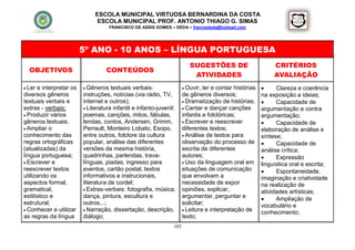 ESCOLA MUNICIPAL VIRTUOSA BERNARDINA DA COSTA
                               ESCOLA MUNICIPAL PROF. ANTONIO THIAGO G. SIMAS
                                     FRANCISCO DE ASSIS GOMES – DEDA – francisdeda@hotmail.com




                         5º ANO - 10 ANOS – LÍNGUA PORTUGUESA
                                                                         SUGESTÕES DE                        CRITÉRIOS
  OBJETIVOS                       CONTEÚDOS
                                                                          ATIVIDADES                         AVALIAÇÃO
 Ler e interpretar os    Gêneros   textuais verbais:                 Ouvir, ler e contar histórias        Clareza e coerência
diversos gêneros         instruções, notícias (via rádio, TV,         de gêneros diversos;              na exposição a ideias;
textuais verbais e       internet e outros);                           Dramatização de histórias;           Capacidade de
extras - verbais;         Literatura infantil e infanto-juvenil:      Cantar e dançar canções         argumentação e contra
 Produzir vários        poemas, canções, mitos, fábulas,             infantis e folclóricas;           argumentação;
gêneros textuais;        lendas, contos, Andersen, Grimm,              Escrever e reescrever                Capacidade de
 Ampliar o              Perrault, Monteiro Lobato, Esopo,            diferentes textos;                elaboração de análise e
conhecimento das         entre outros, folclore da cultura             Análise de textos para          síntese;
regras ortográficas      popular, análise das diferentes              observação do processo de              Capacidade de
(atualizadas) da         versões da mesma história,                   escrita de diferentes             análise crítica;
língua portuguesa;       quadrinhas, parlendas, trava-                autores;                               Expressão
 Escrever e             línguas, piadas, ingresso para                Uso da linguagem oral em        linguística oral e escrita;
reescrever textos        eventos, cartão postal; textos               situações de comunicação               Espontaneidade,
utilizando os            informativos e instrucionais,                que envolvam a                    imaginação e criatividade
aspectos formal,         literatura de cordel;                        necessidade de expor              na realização de
gramatical,               Extras-verbais: fotografia, música,        opiniões, explicar,               atividades artísticas;
estilístico e            dança, pintura, escultura e                  argumentar, perguntar e                Ampliação de
estrutural;              outros...;                                   solicitar;                        vocabulário e
 Conhecer e utilizar     Narração, dissertação, descrição,           Leitura e interpretação de
                                                                                                        conhecimento;
as regras da língua      diálogo;                                     texto;
                                                                105
 