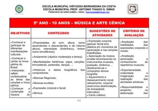 ESCOLA MUNICIPAL VIRTUOSA BERNARDINA DA COSTA
                             ESCOLA MUNICIPAL PROF. ANTONIO THIAGO G. SIMAS
                                 FRANCISCO DE ASSIS GOMES – DEDA – francisdeda@hotmail.com




                     5º ANO - 10 ANOS – MÚSICA E ARTE CÊNICA

                                                                       SUGESTÕES DE             CRITÉRIO DE
OBJETIVOS                       CONTEÚDOS
                                                                        ATIVIDADES               AVALIAÇÃO
                                                                  Expressão corporal,         Ampliação       das
 Conhecer  e        Propriedades    do som: altura, (sons gestual, facial e/os
participar de       ascendentes e descendentes e de mesma plástica em momentos de             habilidades       das
diferentes          altura); intensidade (forte/fraco); timbre apreciação e nas canções       expressões corporais e
manifestações       (sons simultâneos);                                                       vocais;
                                                                 trabalhadas;
culturais;
                     Andamento (rápidos moderados e lentos);     Apreciação da música        Ampliação,
 Conhecer   e                                                   erudita reconhecendo os      apreciação             e
cantar os hinos      Manifestações folclóricas: jogos, canções, instrumentos musicais,       conhecimento          de
pátrios do          brincadeiras, parlendas, danças ...;         pulsação, dinâmica...,       repertórios musicais;
Brasil;                                                          destacando-se o
 Interpretar,       Históricos  e dados biográficos dos compositor ebreve                    Espontaneidade,
refletir        e   compositores;                                biografia;                   criatividade            e
contextualizar                                                    Aquecimento e
                                                                                              imaginação             na
                     Músicas Regionais;
as letras das                                                    desaquecimento vocal,        realização           das
canções e hinos      Músicas eruditas;                          relaxamento, corporal        atividades artísticas;
pátrios;                                                         (exercícios dearticulação,    Responsabilidade     e
 Conhecer      e    Expressão corporal e facial;
                                                                 de entoaçãode                empenho               na
contemplar      a                                                intervalos);
                     Mímica;                                                                 elaboração           das
riqueza        do                                                 Canto coletivo;

                                                           112
 