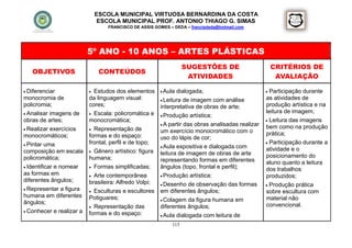 ESCOLA MUNICIPAL VIRTUOSA BERNARDINA DA COSTA
                               ESCOLA MUNICIPAL PROF. ANTONIO THIAGO G. SIMAS
                                 FRANCISCO DE ASSIS GOMES – DEDA – francisdeda@hotmail.com




                          5º ANO - 10 ANOS – ARTES PLÁSTICAS
                                                                   SUGESTÕES DE                       CRITÉRIOS DE
   OBJETIVOS                   CONTEÚDOS
                                                                    ATIVIDADES                         AVALIAÇÃO

 Diferenciar              Estudos dos elementos       Aula   dialogada;                         Participação durante
monocromia de             da linguagem visual:          Leiturade imagem com análise             as atividades de
policromia;               cores;                       interpretativa de obras de arte;           produção artística e na
 Analisar imagens de      Escala: policromática e                                               leitura de imagem;
                                                        Produção artística;
obras de artes;           monocromática;                                                           Leitura das imagens
                                                       A  partir das obras analisadas realizar
 Realizar exercícios      Representação de                                                      bem como na produção
                                                       um exercício monocromático com o           prática;
monocromáticos;           formas e do espaço:          uso do lápis de cor;
                          frontal, perfil e de topo;                                               Participação durante a
 Pintar uma                                            Aula expositiva e dialogada com
composição em escala       Gênero artístico: figura                                              atividade e o
                                                       leitura de imagem de obras de arte         posicionamento do
policromática;            humana;                      representando formas em diferentes         aluno quanto a leitura
 Identificar e nomear     Formas simplificadas;      ângulos (topo, frontal e perfil);          dos trabalhos
as formas em               Arte contemporânea          Produção artística;                      produzidos;
diferentes ângulos;       brasileira: Alfredo Volpi;    Desenho de observação das formas          Produção prática
 Representar a figura
                           Esculturas e escultores    em diferentes ângulos;                     sobre escultura com
humana em diferentes      Potiguares;                                                             material não
                                                        Colagem  da figura humana em
ângulos;                                                                                          convencional.
                           Representação das          diferentes ângulos;
 Conhecer e realizar a
                          formas e do espaço:           Aula   dialogada com leitura de
                                                            115
 