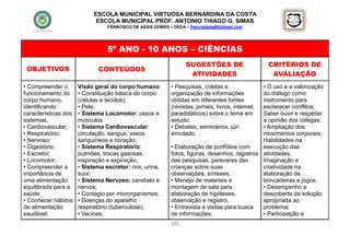 ESCOLA MUNICIPAL VIRTUOSA BERNARDINA DA COSTA
                             ESCOLA MUNICIPAL PROF. ANTONIO THIAGO G. SIMAS
                                 FRANCISCO DE ASSIS GOMES – DEDA – francisdeda@hotmail.com




                                 5º ANO - 10 ANOS – CIÊNCIAS
                                                                  SUGESTÕES DE                     CRITÉRIOS DE
 OBJETIVOS                    CONTEÚDOS
                                                                   ATIVIDADES                       AVALIAÇÃO
• Compreender o       Visão geral do corpo humano          • Pesquisas, coletas e              • O uso e a valorização
funcionamento do      • Constituição básica do corpo       organização de informações          do diálogo como
corpo humano,         (células e tecidos);                 obtidas em diferentes fontes        instrumento para
identificando         • Pele;                              (revistas, jornais, livros, internet,
                                                                                               esclarecer conflitos;
características dos   • Sistema Locomotor: ossos e         paradidáticos) sobre o tema em      Saber ouvir e respeitar
sistemas;             músculos.                            estudo;                             a opinião dos colegas;
• Cardiovascular;     • Sistema Cardiovascular:            • Debates, seminários, júri         • Ampliação dos
• Respiratório;       circulação, sangue, vasos            simulado;                           movimentos corporais;
• Nervoso;            sanguíneos e coração;                                                    Habilidades na
• Digestório;         • Sistema Respiratório:              • Elaboração de portfólios com      execução das
• Excretor;           pulmões, trocas gasosas,             fotos, figuras, desenhos, registros atividades;
• Locomotor;          inspiração e expiração;              das pesquisas, pareceres das        Imaginação e
• Compreender a       • Sistema excretor: rins, urina,     crianças sobre suas                 criatividade na
importância de        suor;                                observações, sínteses;              elaboração de
uma alimentação       • Sistema Nervoso: cerebelo e        • Manejo de materiais e             brincadeiras e jogos;
equilibrada para a    nervos;                              montagem de sala para               • Desempenho a
saúde;                • Contágio por microrganismos;       elaboração de hipóteses,            descoberta da solução
• Conhecer hábitos    • Doenças do aparelho                observação e registro;              apropriada ao
de alimentação        respiratório (tuberculose);          • Entrevista e visitas para busca   problema;
saudável;             • Vacinas;                           de informações;                     • Participação e
                                                           121
 