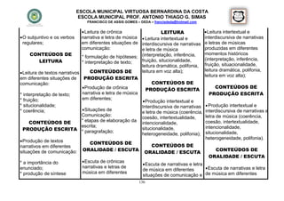 ESCOLA MUNICIPAL VIRTUOSA BERNARDINA DA COSTA
                            ESCOLA MUNICIPAL PROF. ANTONIO THIAGO G. SIMAS
                                FRANCISCO DE ASSIS GOMES – DEDA – francisdeda@hotmail.com


                                Leitura de crônica                  LEITURA                 Leitura intertextual e
 O subjuntivo e os verbos narrativa e letra de música  Leitura intertextual e             interdiscursiva de narrativas
  regulares;                   em diferentes situações de interdiscursiva de narrativas     e letras de músicas
                               comunicação:                e letra de música                produzidas em diferentes
      CONTEÚDOS DE             * formulação de hipóteses; (interpretação, inferência,
                                                                                            momentos históricos
           LEITURA                                         fruição, situcionalidade,        (interpretação, inferência,
                               * interpretação de texto;                                    fruição, situacionalidade,
                                                           leitura dramática, polifonia,
 Leitura de textos narrativos      CONTEÚDOS DE           leitura em voz alta);            leitura dramática, polifonia,
                                                                                            leitura em voz alta);
em diferentes situações de      PRODUÇÃO ESCRITA
comunicação:                                                     CONTEÚDOS DE
                                Produção de crônica                                            CONTEÚDOS DE
                                                              PRODUÇÃO ESCRITA
* interpretação de texto;      narrativa e letra de música                                    PRODUÇÃO ESCRITA
                               em diferentes;
* fruição;                                                   Produção intertextual e
* situcionalidade;                                         Interdiscursiva de narrativas     Produção intertextual e
* coerência;                    Situações de                                               interdiscursiva de narrativas e
                                                           e letra de música (coerência,
                               Comunicação:                                                 letra de música (coerência,
                                                           coesão, intertextualidade,
     CONTEÚDOS DE              * etapas de elaboração da                                    coesão, intertextualidade,
                                                           intencionalidade,
                               escrita;                                                     intencionalidade,
  PRODUÇÃO ESCRITA * paragrafação;                         situcionalidade,
                                                           heterogeneidade, polifonia);     situcionalidade,
                                                                                            heterogeneidade, polifonia).
 Produção de textos                CONTEÚDOS DE
narrativos em diferentes                                         CONTEÚDOS DE
situações de comunicação: ORALIDADE / ESCUTA ORALIDADE / ESCUTA                                 CONTEÚDOS DE
                                                                                              ORALIDADE / ESCUTA
* a importância do            Escuta de crônicas
                                                             Escuta de narrativas e letra
enunciado;                   narrativas e letras de
                                                            de música em diferentes         Escuta de narrativas e letra
* produção de síntese        música em diferentes
                                                            situações de comunicação e de música em diferentes
                                                          136
 