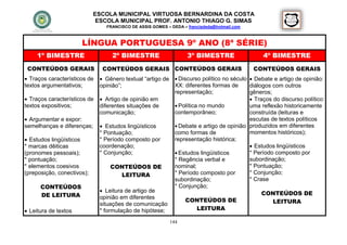 ESCOLA MUNICIPAL VIRTUOSA BERNARDINA DA COSTA
                             ESCOLA MUNICIPAL PROF. ANTONIO THIAGO G. SIMAS
                                  FRANCISCO DE ASSIS GOMES – DEDA – francisdeda@hotmail.com



                      LÍNGUA PORTUGUESA 9º ANO (8ª SÉRIE)
     1º BIMESTRE                    2º BIMESTRE                     3º BIMESTRE                     4º BIMESTRE
                                                                                             


 CONTEÚDOS GERAIS                 CONTEÚDOS GERAIS CONTEÚDOS GERAIS                               CONTEÚDOS GERAIS
 Traços característicos de    Gênero textual “artigo de  Discurso político no século      Debate e artigo de opinião:
textos argumentativos;        opinião”;                   XX: diferentes formas de          diálogos com outros
                                                          representação;                    gêneros;
 Traços característicos de    Artigo de opinião em                                         Traços do discurso político:
textos expositivos;           diferentes situações de      Política no mundo               uma reflexão historicamente
                              comunicação;                contemporâneo;                    construída (leituras e
 Argumentar e expor:                                                                       escutas de textos políticos
semelhanças e diferenças;      Estudos lingüísticos            Debate e artigo de opinião produzidos em diferentes
                              * Pontuação;                     como formas de               momentos históricos);
 Estudos lingüísticos        * Período composto por           representação histórica;
* marcas dêiticas             coordenação;                                                   Estudos lingüísticos
(pronomes pessoais);          * Conjunção;                      Estudos lingüísticos       * Período composto por
* pontuação;                                                   * Regência verbal e          subordinação;
* elementos coesivos               CONTEÚDOS DE                nominal;                     * Pontuação;
(preposição, conectivos);            LEITURA                   * Período composto por       * Conjunção;
                                                               subordinação;                * Crase
      CONTEÚDOS                                                * Conjunção;
                               Leitura de artigo de                                             CONTEÚDOS DE
      DE LEITURA              opinião em diferentes
                                                                   CONTEÚDOS DE                      LEITURA
                              situações de comunicação
 Leitura de textos           * formulação de hipótese;                 LEITURA

                                                            144
 