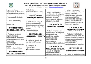 ESCOLA MUNICIPAL VIRTUOSA BERNARDINA DA COSTA
                             ESCOLA MUNICIPAL PROF. ANTONIO THIAGO G. SIMAS
                               FRANCISCO DE ASSIS GOMES – DEDA – francisdeda@hotmail.com

argumentativos e          * inferência;                                                     Leitura intertextual e
expositivos em diferentes * interpretação de Texto;          Leitura intertextual e       interdiscursiva de artigos de
situações de comunicação;                                   interdiscursiva de artigo de   opinião e debates
                               CONTEÚDOS DE                 opinião (interpretação,        produzidos em diferentes
 Interpretação de texto;  PRODUÇÃO ESCRITA                 inferência, fruição,           momentos históricos
                                                            situcionalidade, polifonia,    (interpretação, inferência,
 Leitura em voz alta;                                      leitura em voz alta);          fruição, situcionalidade,
                    Produção de artigo de                                                 leitura dramática, polifonia,
                   opinião em diferentes
 Inferência                                                     CONTEÚDOS DE              leitura em voz alta);
                   Situações de comunicação
                   *etapas de elaboração da                    PRODUÇÃO ESCRITA
     CONTEÚDOS DE                                                                             CONTEÚDOS DE
                   escrita;
  PRODUÇÃO ESCRITA * intencionalidade;                                                      PRODUÇÃO ESCRITA
                                                     Produção intertextual e
                                                    interdiscursiva de artigo de
 Produção de textos             CONTEÚDOS DE       opinião e debate                        Produção intertextual e
argumentativos e              ORALIDADE / ESCUTA (coerência, coesão,                       interdiscursiva de artigo de
expositivos em diferentes                           intertextualidade,                     opinião e debate (coerência,
situações de comunicação                            intencionalidade,                      coesão, intertextualidade,
                              Escuta de artigos de                                        intencionalidade,
* coerência                                         situcionalidade,
                             opinião em diferentes;                                        situcionalidade,
* paragrafação                                      heterogeneidade, polifonia);
* etapas de elaboração da                                                                  heterogeneidade, polifonia);
                              Situações de
escrita;
                             comunicação;                        CONTEÚDOS DE
* elaboração de Fichas;                                                                 CONTEÚDOS DE
                              Roda de conversa;             ORALIDADE / ESCUTA
                                                             Escuta de artigo de    ORALIDADE / ESCUTA
  CONTEÚDOS DE
                                                            opinião e debate em
ORALIDADE / ESCUTA                                          diferentes situações de  Escuta de artigo de opinião

                                                         145
 