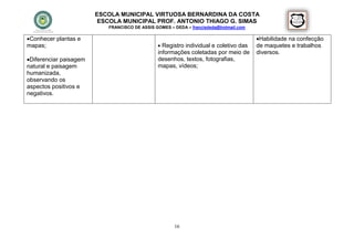 ESCOLA MUNICIPAL VIRTUOSA BERNARDINA DA COSTA
                         ESCOLA MUNICIPAL PROF. ANTONIO THIAGO G. SIMAS
                           FRANCISCO DE ASSIS GOMES – DEDA – francisdeda@hotmail.com

Conhecer plantas e                                                                    Habilidade na confecção
mapas;                                          Registro individual e coletivo das    de maquetes e trabalhos
                                               informações coletadas por meio de       diversos.
Diferenciar paisagem                          desenhos, textos, fotografias,
natural e paisagem                             mapas, vídeos;
humanizada,
observando os
aspectos positivos e
negativos.




                                                      16
 