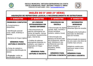 ESCOLA MUNICIPAL VIRTUOSA BERNARDINA DA COSTA
                            ESCOLA MUNICIPAL PROF. ANTONIO THIAGO G. SIMAS
                              FRANCISCO DE ASSIS GOMES – DEDA – francisdeda@hotmail.com




                               INGLÊS DO 6º ANO (5ª SÉRIE)
      AQUISIÇÃO DE REPERTÓRIO LEXICAL E RECONHECIMENTO DE ESTRUTURAS
     1º BIMESTRE                  2º BIMESTRE                     3º BIMESTRE                  4º BIMESTRE
PRIMEIROS CONTATOS                AS LÍNGUAS                     DESCRIÇÃO DA                    DIFERENTES
                               ESTRANGEIRAS EM                      ESCOLA                        MORADIAS
 Cumprimentos e
despedidas;                     NOSSO ENTORNO                                              Denominação de
                                                               Denominação de objetos diferentes tipos de moradia;
                               Reconhecimento de             (caneta, lápis, mochila) e
 Identificação pessoal:      palavras estrangeiras em        móveis escolares
nome, idade, endereço e                                                                    Relação entre ilustração e
                              nomes de lugares, marcas        (carteira, cadeira, lousa); descrição de diferentes
telefone;                     de produtos, equipamentos,                                  tipos de moradia;
                              jogos, internet etc;        Denominação dos
 Números em língua inglesa;                             espaços da escola (sala           Denominação de espaços
                               Análise de palavras      dos professores, sala de         de uma casa e dos itens de
     GÊNEROS PARA             estrangeiras presentes no  aula, biblioteca) e dos          mobília mais comuns;
   LEITURA E ESCRITA cotidiano, sua origem e             profissionais que nela
                              adaptação em língua        atuam (inspetor,                  Adjetivos usados para
                              materna;                   secretária, diretor,
 Fichas de cadastro e                                                                    descrever casas e seus
                                                         professor);                      espaços;
formulários (identificação de
dados);                            GÊNEROS PARA
                                LEITURA E ESCRITA           GÊNEROS PARA                  GÊNEROS PARA
 Produção: cartão de                                     LEITURA E ESCRITA               LEITURA E ESCRITA
identificação escolar;
                                                        162
 