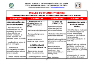 ESCOLA MUNICIPAL VIRTUOSA BERNARDINA DA COSTA
                           ESCOLA MUNICIPAL PROF. ANTONIO THIAGO G. SIMAS
                               FRANCISCO DE ASSIS GOMES – DEDA – francisdeda@hotmail.com




                               INGLÊS DO 8º ANO (7ª SÉRIE)
        AMPLIAÇÃO DE REPERTÓRIO LEXICAL E CONHECIMENTO GRAMATICAL EM USO
    1º BIMESTRE                   2º BIMESTRE                         3º BIMESTRE                 4º BIMESTRE
                             “A day in the life of ...”:
COMEMORAÇÕES AO                                                         HÁBITOS DE            QUALIDADE DE VIDA –
                            rotinas de jovens em                       ALIMENTAÇÃO
REDOR DO MUNDO              lugares diferentes do                                               O QUE É, O QUE
                            mundo;                                 Denominação das                 MUDOU
 Reconhecimento de                                               diferentes refeições,
comemorações (dia dos
                               Verbos de ação (retomada);        alimentos e bebidas;         Identificação de mudanças
namorados, ano novo,                                                                          nos hábitos das pessoas
independência) que                                                 Relação entre alimentos durante determinados
                               Tempo verbal: presente
ocorrem em datas e de                                             e bebidas e refeições;      períodos da vida: infância,
                              (retomada);
modos diferentes em                                                                           namoro, estudo,
diferentes países e culturas;
                               Advérbios de tempo,                Identificação dos hábitos alimentação, atividades de
                              freqüência, lugar e modo;           alimentares em diferentes lazer etc.;
 Localização de nomes de                                         culturas;
países em mapas;                                                                               Identificação de mudança
                                    GÊNEROS PARA
                                                                   Distinção entre           de hábitos em diferentes
 Localização de                 LEITURA E ESCRITA                                            épocas (a vida de um jovem
                                                                  alimentos e bebidas
informações explícitas em                                         saudáveis x não-            hoje, a de quem foi jovem há
textos informativos sobre o  Depoimentos, e-mails,               saudáveis (junk food x      30 anos);
tema em estudo;               diários etc., sobre rotina;         healthy food);
                                                                                               Organização de eventos
 Tempos verbais: presente  Leitura de gráficos, análise          Os diferentes             em uma linha do tempo;
                                                            166
 