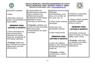 ESCOLA MUNICIPAL VIRTUOSA BERNARDINA DA COSTA
                              ESCOLA MUNICIPAL PROF. ANTONIO THIAGO G. SIMAS
                                FRANCISCO DE ASSIS GOMES – DEDA – francisdeda@hotmail.com

(retomada) e passado;      de dados obtidos em                  significados dos pronomes
                           levantamentos e pesquisas            indefinidos
 Datas;                   sobre o cotidiano e as               (quantificadores): much,      Advérbios e expressões
                           preferências de jovens               many, a lot, (a) little, (a) adverbiais de tempo;
 Retomada: nomes de       (localização de informações          few, some, any, no;
países e nacionalidades em explícitas em textos                                               Tempos verbais: passado
língua inglesa;            informativos e descritivos);          Tempo verbal: presente (retomada), passado
                                                                (retomada);                  contínuo, used to;
   GÊNEROS PARA                Produção: coletânea com
                              e-mails ou cartas produzidos       Dicas para uma               GÊNEROS PARA
 LEITURA E ESCRITA
                              pelos alunos para                 alimentação saudável;        LEITURA E ESCRITA
                              correspondência com epals
 Textos informativos de      ou penpals;                        Verbo modal should;        Entrevistas, trechos de
datas comemorativas,
calendários de eventos,                                                                     artigos de revista, em língua
mapas etc. (localização de                                        GÊNEROS PARA              inglesa, sobre o tema;
informações explícitas);                                        LEITURA E ESCRITA
                                                                                              Produção: entrevistas
 Produção: pôster com                                           Leitura de cardápios,
                                                                                             com pessoas mais velhas
texto informativo em língua                                                                  sobre como foi sua
                                                                tabelas (o valor nutricional
inglesa sobre uma data                                                                       adolescência;
                                                                de diferentes alimentos),
comemorativa;                                                   rótulos etc.;

                                                                 Produção: cardápio
                                                                saudável para a cantina
                                                                da escola;


                                                          167
 