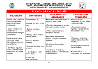 ESCOLA MUNICIPAL VIRTUOSA BERNARDINA DA COSTA
                             ESCOLA MUNICIPAL PROF. ANTONIO THIAGO G. SIMAS
                                 FRANCISCO DE ASSIS GOMES – DEDA – francisdeda@hotmail.com


                                   1º ANO - 06 ANOS – INGLÊS
                                                                 SUGESTÕES DE                   CRITÉRIOS DE
    OBJETIVOS                  CONTEÚDOS
                                                                  ATIVIDADES                     AVALIAÇÃO
Ouvir, falar e registrar   Numbers (0-10);             Atividades de ouvir e repetir as Introdução das
simbolicamente as                                        palavras aprendidas;              habilidades de ouvir e falar
palavras e frases           Nature: sky, sun, cloud,                                      no idioma inglês;
estudadas;                  rain;                        Registro, das palavras através
                                                         de desenhos e/ou escrita;         Reconhecimento de
Usar, em situações         Colors: red, blue,                                            figuras e objetos através
cotidianas, o               yellow;                       Ouvir e cantar canções          da audição e fala;
vocabulário e diálogos                                   folclóricas infantis;
aprendidos;                 Family: father, mother;
                            blother, sister;             Atividades de desenhos,            
Usar a capacidade                                       pintura, colagem, massa de          Expressão lingüística
simbólica para a            School: students,           modelar;                            (relato, objeto, desenho e
aprendizagem de um          teacher;                                                         escrita);
novo idioma;                                              Produção de maquetes
                            AnimaIs: cat, dog, bee,     simples;                            Participação e interesse
Conhecer algumas           mouse;                                                           nas atividades;
datas comemorativas                                       Confecção de cartões,
dos países de cultura        Greetings: hi! Hello!      folders, cartazes sobre as datas    Organização e
inglesa.                    Good Bye!;                   comemorativas;                      criatividade nas atividades.

                            Toys: doll,
                            ball,Teddybear;
                                                            17
 