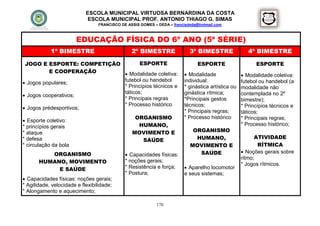 ESCOLA MUNICIPAL VIRTUOSA BERNARDINA DA COSTA
                             ESCOLA MUNICIPAL PROF. ANTONIO THIAGO G. SIMAS
                                 FRANCISCO DE ASSIS GOMES – DEDA – francisdeda@hotmail.com



                       EDUCAÇÃO FÍSICA DO 6º ANO (5ª SÉRIE)
            1º BIMESTRE                         2º BIMESTRE                3º BIMESTRE                4º BIMESTRE

 JOGO E ESPORTE: COMPETIÇÃO        ESPORTE                                    ESPORTE                    ESPORTE
           E COOPERAÇÃO      Modalidade coletiva:                       Modalidade                Modalidade coletiva:
                            futebol ou handebol                         individual:
 Jogos populares;                                                                                 futebol ou handebol (a
                            * Princípios técnicos e                     * ginástica artística ou   modalidade não
                            táticos;                                    ginástica rítmica;         contemplada no 2º
 Jogos cooperativos;
                            * Principais regras                         *Principais gestos         bimestre);
                            * Processo histórico                        técnicos;                  * Princípios técnicos e
 Jogos prédesportivos;
                                                                        * Principais regras;       táticos;
                                                 ORGANISMO              * Processo histórico       * Principais regras;
 Esporte coletivo:
* princípios gerais                               HUMANO,                                          * Processo histórico;
* ataque                                        MOVIMENTO E                 ORGANISMO
                                                                             HUMANO,                     ATIVIDADE
* defesa                                           SAÚDE
* circulação da bola                                                       MOVIMENTO E                    RÍTMICA
          ORGANISMO                                                           SAÚDE                 Noções gerais sobre
                                              Capacidades físicas:
                                                                                                   ritmo;
       HUMANO, MOVIMENTO                     * noções gerais;
                                                                                                   * Jogos rítmicos.
            E SAÚDE                          * Resistência e força;      Aparelho locomotor
                                             * Postura;                 e seus sistemas;
 Capacidades físicas: noções gerais;
* Agilidade, velocidade e flexibilidade;
* Alongamento e aquecimento;

                                                           170
 