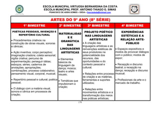 ESCOLA MUNICIPAL VIRTUOSA BERNARDINA DA COSTA
                           ESCOLA MUNICIPAL PROF. ANTONIO THIAGO G. SIMAS
                                FRANCISCO DE ASSIS GOMES – DEDA – francisdeda@hotmail.com



                                 ARTES DO 9º ANO (8ª SÉRIE)
          1º BIMESTRE                    2º BIMESTRE                 3º BIMESTRE                  4º BIMESTRE
POÉTICAS PESSOAIS, INVENÇÃO E                                      PROJETO POÉTICO                EXPERIÊNCIAS
    REPERTÓRIO CULTURAL                  MATERIALIDAD
                                                                    NAS LINGUAGENS                ESTÉTICAS E A
                                              EE
 Procedimentos criativos na                                           ARTÍSTICAS                 RELAÇÃO ARTE-
                                          GRAMÁTICA
construção de obras visuais, sonoras                              A criação das                     PÚBLICO
                                              DAS                linguagens artísticas e as
e cênicas;
                                          LINGUAGENS             reinvenções estéticas de      Espaços expositivos e
 Ação inventiva; corpo perceptivo;       ARTÍSTICAS             seus produtores na           modos de provocar diálogos
imaginação criadora; coleta sensorial;                           potencialidade dos           com o público; modos de
vigília criativa; percurso de             Elementos             recursos, das                expor;
experimentação; perseguir idéias;        básicos da              oportunidades e do
esboços; séries; cadernos de             linguagem da            contexto pessoal e         Recepção e discurso
anotações; apropriações;                 dança; música;          cultural;                 teatral; a recepção na
combinações; processo colaborativo;      teatro e artes                                    dança; recepção e discurso
pensamento visual, corporal, musical;    visuais;                 Relações entre processo musical;
                                                                 de criação e as matérias,
 Repertório pessoal e cultural; poética  Temáticas que         ferramentas e suportes     Profissionais da arte e o
pessoal;                                 impulsionam a           utilizados;               mercado de trabalho.
                                         criação;
 O diálogo com a matéria visual,                                 Relações entre
sonora e cênica em processos de                                  movimentos artísticos e a
criação;                                                         transformação dos meios
                                                                 nas práticas artísticas;
                                                           179
 