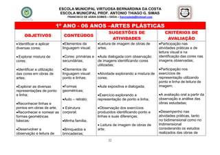 ESCOLA MUNICIPAL VIRTUOSA BERNARDINA DA COSTA
                             ESCOLA MUNICIPAL PROF. ANTONIO THIAGO G. SIMAS
                                 FRANCISCO DE ASSIS GOMES – DEDA – francisdeda@hotmail.com


                            1º ANO - 06 ANOS –ARTES PLÁSTICAS
                                                            SUGESTÕES DE                        CRITÉRIOS DE
     OBJETIVOS                CONTEÚDOS
                                                             ATIVIDADES                          AVALIAÇÃO
 Identificar e aplicar       Elementos da          Leitura de imagem de obras de          Participação nas
diversas cores;               linguagem visual;      artes;                                  atividades práticas e de
                                                                                             leitura visual e na
 Explorar mistura de         Cores: primárias e Aula dialogada com observação             identificação das cores nas
cores;                        secundárias;        de imagens identificando cores             imagens observadas;
                                                  utilizadas;
Identificar a utilização     Elementos da                                                  Participação nos
das cores em obras de         linguagem visual:   Atividade explorando a mistura de         exercícios de
artes;                        ponto e linhas;     cores;                                     representação utilizando
                                                                                             ponto e linha de leitura de
Explorar as diversas         Formas                Aula expositiva e dialogada;           imagem;
representações de ponto       geométricas;
e linha;                                             Exercício explorando a                 A avaliação oral a partir da
                              Auto – retrato;       representação de ponto e linha;         observação e análise das
Reconhecer linhas e                                                                         obras estudadas;
pontos em obras de arte;  Estrutura                 Observação dos exercícios
Reconhecer e nomear as corporal;                    produzidos identificando ponto e        Desempenho nas
formas geométricas                                   linhas e suas diferenças;               atividades práticas, tanto
básicas;                 Minha família;                                                     no bidimensional como no
                                                      Leitura de imagem de obras de         tridimensional
Desenvolver a                Brinquedos e          arte;                                   considerando os estudos
observação e leitura de       brincadeiras;                                                  realizados das obras de

                                                            22
 