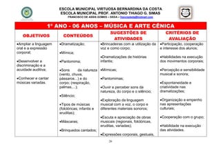 ESCOLA MUNICIPAL VIRTUOSA BERNARDINA DA COSTA
                         ESCOLA MUNICIPAL PROF. ANTONIO THIAGO G. SIMAS
                             FRANCISCO DE ASSIS GOMES – DEDA – francisdeda@hotmail.com


                     1º ANO - 06 ANOS – MÚSICA E ARTE CÊNICA
                                                         SUGESTÕES DE                       CRITÉRIOS DE
   OBJETIVOS              CONTEÚDOS
                                                          ATIVIDADES                         AVALIAÇÃO
Ampliar a linguagem    Dramatização;            Brincadeiras com a utilização da      Participação, cooperação
oral e a expressão                                voz e como corpo;                      e interesse dos alunos;
corporal;               Mímica;
                                                  Dramatizações de histórias            Habilidades na execução
Desenvolver a          Pantomima;               infantis;                              dos movimentos corporais;
discriminação e a
acuidade auditiva;      Sons        da natureza Mímicas;                               Percepção e sensibilidade
                        (vento, chuva,                                                   musical e sonora;
Conhecer e cantar      pássaros...) e do        Pantomimas;
músicas variadas.       corpo; (respiração,                                              Espontaneidade e
                        palmas,...);             Ouvir e perceber sons da               criatividade nas
                                                 natureza, do corpo e o silêncio;        dramatizações;
                        Silêncio;
                                                 Exploração da linguagem                Organização e empenho
                        Tipos de músicas        musical com a voz, o corpo e            nas apresentações
                        (folclóricas; infantis e diferentes materiais sonoros;           culturais;
                        eruditas);
                                                 Escuta e apreciação de obras           Cooperação com o grupo;
                        Máscaras;               musicais (regionais, folclóricas,
                                                 eruditas, variadas);                    Habilidade na execução
                        Brinquedos cantados;                                            das atividades.
                                                 Expressões corporais, gestuais,
                                                        26
 