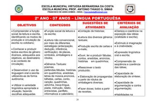 ESCOLA MUNICIPAL VIRTUOSA BERNARDINA DA COSTA
                                ESCOLA MUNICIPAL PROF. ANTONIO THIAGO G. SIMAS
                                  FRANCISCO DE ASSIS GOMES – DEDA – francisdeda@hotmail.com


                     2º ANO - 07 ANOS – LÍNGUA PORTUGUÊSA
                                                                   SUGESTÕES DE               CRITÉRIOS DE
     OBJETIVOS                      CONTEÚDOS
                                                                    ATIVIDADES                 AVALIAÇÃO
 Compreender a função          Função social da leitura e    Contação de historias;       Clareza e coerência na
social da leitura e escrita,    da escrita;                                                  exposição das idéias
identificando os modos de                                    Leitura dos diversos gêneros (oralidade e escrita);
produção e circulação da        Leitura não convencional, textuais;
escrita no cotidiano;           por meio de diferentes                                       Estímulo à imaginação
                                estratégias (antecipação,    Produção escrita de cartas e e à criatividade;
 Conhecer e produzir           dedução, inferência,         e-mails;
textos escritos de gênero       verificação), de placas,                                     Expressão lingüística
diversos, adequados aos         símbolos, embalagens e       Ouvir, ler e produzir fábulas, oral e escrita;
objetivos, ao destinatário      rótulos;                     contos, anedotas, anúncios,
e ao contexto de                                             histórias em quadrinhos;        Compreensão da
circulação;                     Gêneros Textuais:                                           seqüência e coerência
                                poemas,                      Reescrever o texto             das idéias;
 Desenvolver o uso da          parlendas,fábulas, histórias produzido;
linguagem oral e escrita        em quadrinhos, anedotas,                                     Capacidade de
utilizando-as de forma          letras de música,anúncios,  Elaboração de propagandas elaboração de síntese;
autônoma;                       bilhetes, cartas, conto,     a partir de rótulos de
                                canção, quadrinhas,          embalagens diversas;            Capacidade de
 Utilizar à variedade          adivinha, trava-língua,                                      argumentação e contra
lingüística apropriada a        piada, instrução, relato,    Fazer doces; bolos a partir    argumentação;
situação, fazendo               entrevistas, panfleto,       de receitas;
escolhas adequadas              informativos e calendário;                                   Habilidades na
                                                              28
 