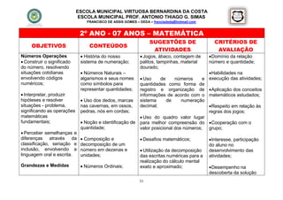 ESCOLA MUNICIPAL VIRTUOSA BERNARDINA DA COSTA
                             ESCOLA MUNICIPAL PROF. ANTONIO THIAGO G. SIMAS
                               FRANCISCO DE ASSIS GOMES – DEDA – francisdeda@hotmail.com


                             2º ANO - 07 ANOS – MATEMÁTICA
                                                               SUGESTÕES DE                  CRITÉRIOS DE
     OBJETIVOS                   CONTEÚDOS
                                                                ATIVIDADES                    AVALIAÇÃO
Números Operações             História do nosso           Jogos, ábaco, contagem de       Domínio da relação
 Construir o significado    sistema de numeração;        palitos, tampinhas, material     número e quantidade;
do número, resolvendo                                     dourado;
situações cotidianas          Números Naturais –                                       Habilidades na
envolvendo códigos           algarismos e seus nomes     Uso     de     números     e execução das atividades;
numéricos;                   como símbolos para         quantidades como forma de
                             representar quantidades;   registro e organização de  Aplicação dos conceitos
 Interpretar, produzir                                 informações de acordo com o matemáticos estudados;
hipóteses e resolver          Uso dos dedos, marcas sistema         de     numeração
situações - problema,        nas cavernas, em ossos,    decimal;                        Respeito em relação às
significando as operações    pedras, nós em cordas;                                    regras dos jogos;
matemáticas                                              Uso do quadro valor lugar
fundamentais;                 Noção e identificação de para melhor compreensão do  Cooperação com o
                             quantidade;                valor posicional dos números; grupo;
 Perceber semelhanças e
diferenças através da         Composição e                Desafios matemáticos;           Interesse, participação
classificação, seriação e    decomposição de um                                            do aluno no
inclusão, envolvendo a       número em dezenas e           Utilização da decomposição     desenvolvimento das
linguagem oral e escrita.    unidades;                    das escritas numéricas para a    atividades;
                                                          realização do cálculo mental
Grandezas e Medidas           Números Ordinais;          exato e aproximado;               Desempenho na
                                                                                           descoberta da solução
                                                          31
 