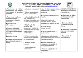 ESCOLA MUNICIPAL VIRTUOSA BERNARDINA DA COSTA
                             ESCOLA MUNICIPAL PROF. ANTONIO THIAGO G. SIMAS
                                FRANCISCO DE ASSIS GOMES – DEDA – francisdeda@hotmail.com

 Reconhecer e utilizar  Antecessor e sucessor;            Uso de diferentes operações     apropriada ao problema;
instrumentos de medida                                     para resolver o mesmo              Seqüência e coerência
na resolução de questões  Adição (situações de            problema;                         no raciocínio;
problema;                juntar e acrescentar);
                                                            Construção de mercadinho         Capacidade de coleta,
 Reconhecer e utilizar o     Subtração (situações de     na sala;                          análise e síntese de
sistema monetário            tirar, comparar ou                                              informações;
brasileiro em situações      completar operações com        Jogos, brincadeiras,
cotidianas.                  ou sem reagrupamento);        coleções, blocos lógicos,
 Tratamento da                                            utilização dos objetos da sala;    Compreensão dos
Informação;                   Multiplicação (há                                             conceitos espaço e
                             situações que                  Utilizar relógio                forma;
 Construir gráficos e       representam adições de        cotidianamente;
tabelas para expressar c/    parcelas iguais, situações                                       Capacidade e utilização
ou organizar informações     que envolvam a                 Cálculo mental- exato e         dos instrumentos de
coletadas.                   combinatória;                 aproximado;                       medida;

Espaço e Forma              Divisão (situações de          Situações-problemas que     Capacidade de
                           repartir uma quantidade         envolvam contagens, medidas, argumentação.
 Explorar as propriedades em partes iguais);              códigos numéricos;
geométricas de objetos e
figuras.                    Números pares e                Análise, interpretação,
                           ímpares;                        resolução e formulação de
                                                           situações problemas;
                              Ordem crescente e
                             decrescente;                   Pesar os ingredientes de
                                                           uma receita;
                                                           32
 