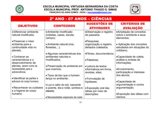 ESCOLA MUNICIPAL VIRTUOSA BERNARDINA DA COSTA
                              ESCOLA MUNICIPAL PROF. ANTONIO THIAGO G. SIMAS
                                 FRANCISCO DE ASSIS GOMES – DEDA – francisdeda@hotmail.com


                                 2º ANO - 07 ANOS – CIÊNCIAS
                                                                  SUGESTÕES DE                  CRITÉRIOS DE
     OBJETIVOS                      CONTEÚDOS
                                                                   ATIVIDADES                    AVALIAÇÃO
 Diferenciar ambiente         Ambiente modificado              Observação e registro      Ampliação de conceitos
natural modificado;           (cidades, casas, escola,           de passeios;                sobre o ambiente e seus
                              campo);                                                        elementos;
 Preservar o meio                                               Pesquisas,
ambiente para a                Ambiente natural (rios,          organização e registro       Aplicação dos conceitos
continuidade vida no          florestas,...);                    dedados coletados;          estudados em situações do
planeta;                                                                                     cotidiano;
                               Algumas características dos      Filmes, documentários;
 Conhecer as                 ambientes naturais e                                           Capacidade de coleta,
características e o           modificados;                        Palestras;                análise e síntese de
desenvolvimento de                                                                           informações;
plantas, assim como as         Preservação do ambiente em  Leitura de textos
necessidades para a           que vivemos;                     informativos em livros,       Envolvimento,
sobrevivência;                                                 revistas, sites;              participação e interesse
                               Tipos de lixo que o homem                                    dos alunos;
 Identificar as partes e     lança no ambiente;                Formulação de
estrutura do corpo humano;                                     hipóteses;                    Capacidade de
                               Luz e calor do sol, nascente                                 argumentação e contra
 Reconhecer os cuidados      e poente, dia e noite, sombra e  Exposição oral das           argumentação;
e a higiene do corpo          escuro;                          idéias por meio de
humano;                                                        descrições;                   Exposição das idéias com
                               Necessidades especiais de cada                               clareza;
                                                            35
 