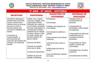 ESCOLA MUNICIPAL VIRTUOSA BERNARDINA DA COSTA
                               ESCOLA MUNICIPAL PROF. ANTONIO THIAGO G. SIMAS
                                  FRANCISCO DE ASSIS GOMES – DEDA – francisdeda@hotmail.com


                                  2º ANO - 07 ANOS – HISTÓRIA
                                                                  SUGESTÕES DE                   CRITÉRIOS DE
     OBJETIVOS                    CONTEÚDOS
                                                                   ATIVIDADES                     AVALIAÇÃO
 Identificar diferenças e      Idade, sexo, origem,        Pesquisas;                       Noções sobre os
semelhanças individuais,       costumes, religião, etnia,                                     procedimentos de
sociais, econômicas e          organização familiar,         Entrevistas;                    pesquisa;
culturais entre as crianças    interação com meios de
da turma e entre as            comunicação, atividades       Diálogo com pessoas da           Capacidade de
demais pessoas que             dos pais, participação ou    comunidade;                       formulação e reformulação
convivem e trabalham na        conhecimento artístico,                                        de perguntas;
escola;                        preferências em relação       Construção de gráficos e
                               à música, dança ou arte      tabelas;                           Capacidade de relacionar
 Conhecer as                  em geral, acesso aos                                           a entrevista com os
transformações e               serviços públicos de          Documentários e/ou filmes       conceitos científicos
permanências dos               água e esgoto;               históricos;                       estudados;
costumes das famílias das
crianças e na instituição  Número de filhos;                Painel de fotos (ontem e         Capacidade de coleta,
escolar;                                                    hoje);                            análise e síntese das
                           Divisão de trabalho                                               informações;
                          entre sexo e idade;                Elaboração da linha do
                                                            tempo;                             Ampliação dos conceitos
                                Costumes alimentares;                                        históricos;
                                                             Uso de diferentes medidas
                                Estilos de casa em         de tempo;                          Levantamento de idéias;
                               relação a diferentes

                                                             38
 