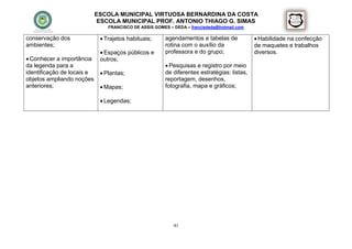 ESCOLA MUNICIPAL VIRTUOSA BERNARDINA DA COSTA
                             ESCOLA MUNICIPAL PROF. ANTONIO THIAGO G. SIMAS
                                FRANCISCO DE ASSIS GOMES – DEDA – francisdeda@hotmail.com

conservação dos               Trajetos habituais;      agendamentos e tabelas de             Habilidade na confecção
ambientes;                                              rotina com o auxílio da              de maquetes e trabalhos
                              Espaços públicos e       professora e do grupo;               diversos.
 Conhecer a importância     outros;
da legenda para a                                        Pesquisas e registro por meio
identificação de locais e     Plantas;                 de diferentes estratégias: listas,
objetos ampliando noções                                reportagem, desenhos,
anteriores;                   Mapas;                   fotografia, mapa e gráficos;

                              Legendas;




                                                           41
 