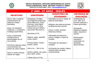 ESCOLA MUNICIPAL VIRTUOSA BERNARDINA DA COSTA
                             ESCOLA MUNICIPAL PROF. ANTONIO THIAGO G. SIMAS
                                FRANCISCO DE ASSIS GOMES – DEDA – francisdeda@hotmail.com


                                  2º ANO - 07 ANOS – INGLÊS
                                                                   SUGESTÕES DE                  CRITÉRIOS DE
     OBJETIVOS                    CONTEÚDOS
                                                                    ATIVIDADES                    AVALIAÇÃO
Ouvir, falar e registrar    Greetings: Hi! Hello!,          Atividade de ouvir e repetir as    Habilidades de
simbolicamente as            Good Bye!Good Morning!          palavras aprendidas;                ouvir, falar, ler e
palavras e frases            Good Afternoon!, Good                                               escrever palavras e
estudadas;                   Evening!, Good Night!,           Registro das palavras através     frases aprendidas;
                             How areYou? I’m fine,           de desenhos e/ou escrita;
Usar, em situações          thanks and you?,What’s                                               Expressão
cotidianas, o vocabulário    yourname? My name is;            Ouvir e cantar canções            lingüística (relação
e diálogos aprendidos;                                       folclóricas infantis;               objeto, desenho e
                             Numbers (0-10);                                                    escrita);
Usar a capacidade                                            Atividades de desenhos,
simbólica para a             Nature: water, waterfall,      pintura, colagem, massa de           Participação
aprendizagem de um           ocean, beach;                   modelar;                            interesse e
novo idioma;                                                                                     criatividade nas
                             Family (father, mother,         Produção de maquetes e            atividades
Conhecer algumas datas      brother, sister);               cartazes;                           desenvolvidas;
comemorativas dos
países de cultura inglesa;   He is my ... She is my;         Confecção de cartões, folders,
                                                             cartazes sobre as datas
Ouvir e cantar músicas      Colors (yellow, red, green,    comemorativas;
infantis em inglês.          blue, black, white);

                              What color is it? It's;
                                                            42
 