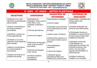 ESCOLA MUNICIPAL VIRTUOSA BERNARDINA DA COSTA
                             ESCOLA MUNICIPAL PROF. ANTONIO THIAGO G. SIMAS
                                FRANCISCO DE ASSIS GOMES – DEDA – francisdeda@hotmail.com


                        2º ANO - 07 ANOS – ARTES PLÁSTICAS
                                                                 SUGESTÕES DE                         CRITÉRIOS DE
     OBJETIVOS                   CONTEÚDOS
                                                                  ATIVIDADES                           AVALIAÇÃO
 Entender a cor como         Elementos da             Aulas expositivas e dialogadas;           Exploração e aplicação das
elemento visual explorado    linguagem visual: ponto e                                            linhas e ponto nas
pelos artistas;              linha; linha, curva,       Leitura de imagem;                       produções;
                             ondulada, quebrada e
 Aplicar a nomenclatura     reta;                      Composição a partir de três obras         Análises realizadas nas
às cores primárias e                                   de arte, selecionadas para a leitura       obras de arte relacionadas;
secundárias;                  Formas geométricas;     de imagem;
                                                                                                   Participação durante as
 Identificar e nomear as                                   Desenho usando o Pontilhismo;        atividades e o posicionamento
formas geométricas;           Leitura de imagem;                                                 do aluno quanto à leitura dos
                                                            Utilizando linhas, barbantes ou lã   trabalhos produzidos;
 Entender a cor como                                      para a criação de efeitos visuais na
elemento visual explorado                                  atividade;                              Aplicação caneta das
                              Elementos da linguagem
pelos artistas;                                                                                   nomenclaturas e a
                             visual: cores primarias e
                             secundárias;                   Aula dialogada e                     exploração de misturas nas
 Aplicar a nomenclatura                                   expositiva;                            produções artísticas, bem
às cores primárias e                                                                              como o uso da mistura
                              Elemento da linguagem
secundarias;
                             visual: textura;               Leitura de imagem;                   decores nas atividades no
                                                                                                  tridimensional;
 Explorar as texturas no                                   Utilizando figuras
                              Folclore brasileiro:                                                Análise na leitura de
ambiente da escola;                                        geométricas feitas com
                             brinquedos e                                                         imagens e na produção
                             brincadeiras;                 material não convencional,
                                                            46
 