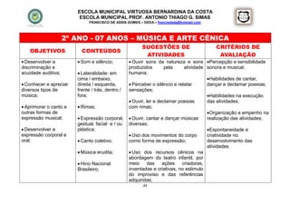 ESCOLA MUNICIPAL VIRTUOSA BERNARDINA DA COSTA
                         ESCOLA MUNICIPAL PROF. ANTONIO THIAGO G. SIMAS
                              FRANCISCO DE ASSIS GOMES – DEDA – francisdeda@hotmail.com



                     2º ANO - 07 ANOS – MÚSICA E ARTE CÊNICA
                                                         SUGESTÕES DE                     CRITÉRIOS DE
   OBJETIVOS              CONTEÚDOS
                                                          ATIVIDADES                       AVALIAÇÃO
 Desenvolver a          Som e silêncio;          Ouvir sons da natureza e sons Percepção e sensibilidade
discriminação e                                   produzidos        pela     atividade sonora e musical;
acuidade auditiva;       Lateralidade: em        humana;
                        cima / embaixo,                                                Habilidades de cantar,
 Conhecer e apreciar   direita / esquerda,        Perceber o silêncio e relatar      dançar e declamar poesias;
diversos tipos de       frente / trás, dentro /   sensações;
música;                 fora;                                                          Habilidades na execução
                                                   Ouvir, ler e declamar poesias      das atividades;
 Aprimorar o canto e    Rimas;                  com rimas;
outras formas de                                                                       Organização e empenho na
expressão musical;       Expressão corporal,      Ouvir, cantar e dançar músicas     realização das atividades;
                        gestual, facial· e / ou   diversas;
 Desenvolver a         plástica;                                                      Espontaneidade e
expressão corporal e                               Uso dos movimentos do corpo        criatividade no
oral;                    Canto coletivo;         como forma de expressão;             desenvolvimento das
                                                                                       atividades.
                         Música erudita;          Uso dos recursos cênicos na
                                                  abordagem do teatro infantil, por
                         Hino Nacional           meio      das    ações    criadoras,
                        Brasileiro;               inventadas e criativas, no estimulo
                                                  do improviso e das referências
                                                  adquiridas;
                                                         49
 