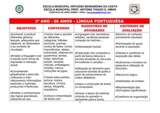 ESCOLA MUNICIPAL VIRTUOSA BERNARDINA DA COSTA
                              ESCOLA MUNICIPAL PROF. ANTONIO THIAGO G. SIMAS
                                 FRANCISCO DE ASSIS GOMES – DEDA – francisdeda@hotmail.com




                     3º ANO - 08 ANOS – LÍNGUA PORTUGUÊSA
                                                              SUGESTÕES DE                      CRITÉRIOS DE
     OBJETIVOS                  CONTEÚDOS
                                                               ATIVIDADES                        AVALIAÇÃO
Conhecer e produzir         Textos orais e escritos    Linguagem oral: seminários,        Domínio do conteúdo
diferentes gêneros           de diferentes               debates, narrativas pessoais,       previamente estudado;
textuais, adequados aos      categorias: bilhetes,       contação de histórias...;
objetivos, ao destinatário   anúncios, poemas,                                               Participação do grupo
e ao contexto de             contos de fadas, contos     Interpretação textual;             durante a exposição;
circulação;                  maravilhosos, relatos,
                             entrevistas, histórias em   Exploração dos conteúdos a         Clareza e coerência na
Ampliar a linguagem oral    quadrinhos, lendas,         partir de textos (leituras e        exposição das idéias;
e escrita como forma de      bulas, adivinhas,           escrita) situações do dia-a-dia,
expressão e interação        piadas, canções,            brincadeiras e canções...;          Autonomia e iniciativa na
social;                      notícias, embalagens,                                           pesquisa e utilização do
                             receitas, menus,            Utilização do dicionário para      dicionário;
Compreender                 instruções de jogos;        solucionar dúvidas de grafia a
globalmente o texto lido,                                partir do conhecimento de           Raciocínio lógico;
unificando e inter-          Textos extra-verbais:      ordem alfabética;
relacionando informações     pintura, música,                                                Habilidades de síntese;
explícitas e implícitas,     escultura, mímica,          Jogos e construção de textos
produzindo il1ferências;     dança, fotografia,          no computador;                      Representação das
                             arquitetura;                                                    informações significativas;
Ampliar o conhecimento                                  Gravar a leitura de histórias,
das regras gramaticais,      Leitura e interpretação    músicas no gravador e               Coerência na organização
utilizando-as nas            de textos com               apresentar para a turma;
                                                            51
 