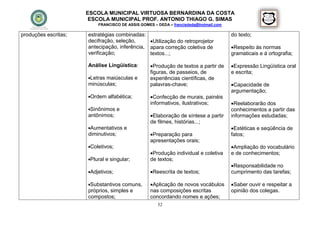 ESCOLA MUNICIPAL VIRTUOSA BERNARDINA DA COSTA
                       ESCOLA MUNICIPAL PROF. ANTONIO THIAGO G. SIMAS
                          FRANCISCO DE ASSIS GOMES – DEDA – francisdeda@hotmail.com

produções escritas;   estratégias combinadas:                                         do texto;
                      decifração, seleção,     Utilização do retroprojetor
                      antecipação, inferência, apara correção coletiva de             Respeito às normas
                      verificação;             textos...;                             gramaticais e à ortografia;

                      Análise Lingüística:        Produção de textos a partir de     Expressão Lingüística oral
                                                  figuras, de passeios, de            e escrita;
                      Letras maiúsculas e        experiências científicas, de
                      minúsculas;                 palavras-chave;                     Capacidade de
                                                                                      argumentação;
                      Ordem alfabética;          Confecção de murais, painéis
                                                  informativos, ilustrativos;         Reelaborarão dos
                      Sinônimos e                                                    conhecimentos a partir das
                      antônimos;                  Elaboração de síntese a partir     informações estudadas;
                                                  de filmes, histórias...;
                      Aumentativos e                                                 Estéticas e seqüência de
                      diminutivos;                Preparação para                    fatos;
                                                  apresentações orais;
                      Coletivos;                                                     Ampliação do vocabulário
                                                  Produção individual e coletiva     e de conhecimentos;
                      Plural e singular;         de textos;
                                                                                      Responsabilidade no
                      Adjetivos;                 Reescrita de textos;               cumprimento das tarefas;

                      Substantivos comuns,       Aplicação de novos vocábulos       Saber ouvir e respeitar a
                      próprios, simples e         nas composições escritas            opinião dos colegas.
                      compostos;                  concordando nomes e ações;
                                                     52
 