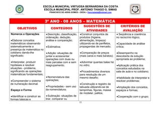 ESCOLA MUNICIPAL VIRTUOSA BERNARDINA DA COSTA
                                ESCOLA MUNICIPAL PROF. ANTONIO THIAGO G. SIMAS
                                   FRANCISCO DE ASSIS GOMES – DEDA – francisdeda@hotmail.com




                               3º ANO - 08 ANOS – MATEMÁTICA
                                                                   SUGESTÕES DE                   CRITÉRIOS DE
      OBJETIVOS                     CONTEÚDOS
                                                                    ATIVIDADES                     AVALIAÇÃO
Números e Operações              Descrição, classificação,  Construir conjuntos de            Seqüência e coerência
                                ordenação, dedução,         produtos (higiene,                 no raciocínio lógico;
 Elaborar conceitos            análise e comparação;       alimentação, limpeza)
matemáticos observando                                      utilizando-se de panfletos,        Capacidade de análise
sistematicamente a               Estimativa;               propagandas de mercado;            crítica;
presença da matemática no
cotidiano dando-lhe         Adição: situações de              Comparação de preços           Desempenho na
significado;              juntar e acrescentar                (mais caros e mais baratos);     descoberta da solução
                          operações com duas ou                                                apropriada ao problema;
 Interpretar, produzir   mais parcelas com e sem              Adivinhar quantas balas há
hipóteses e resolver      reagrupamento;                      no vidro;                        Aplicação prática dos
situações - problema,                                                                          conceitos estudados na
significando as operações                                      Procedimentos diversos         sala de aula e no cotidiano;
matemáticas fundamentais;                                     para resolução de um
                            Nomenclatura das                 mesmo desafio;                   Habilidade de interpretar e
 Compreender o sistema   operações;                                                           resolver problemas;
de numeração decimal.                                          Construção e registro da
                            Propriedades - sem uso           tabuada utilizando-se de         Ampliação dos conceitos,
Espaço e Forma            da nomenclatura;                    tampinhas, figuras, massa        espaços e formas;
                                                              de modelar, palitos;
 Identificar e construir as     Subtração: situações de                                      Cooperação com o grupo;
formas básicas e                tirar, comparar ou
                                                              55
 